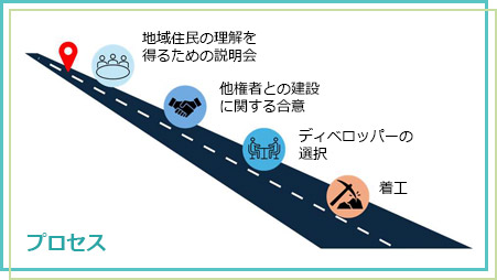 プロセス